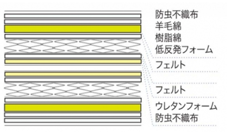 詰め物には、低反発フォームと保温性・吸湿発散性に優れた羊毛綿を使用