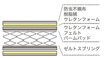 マットレスの側面には通気孔が設けられているため、マットレス内部に湿気がたまりません