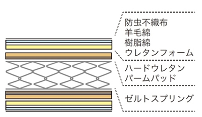 側面に通気孔が設けられているため、マットレス内部に湿気がたまりません