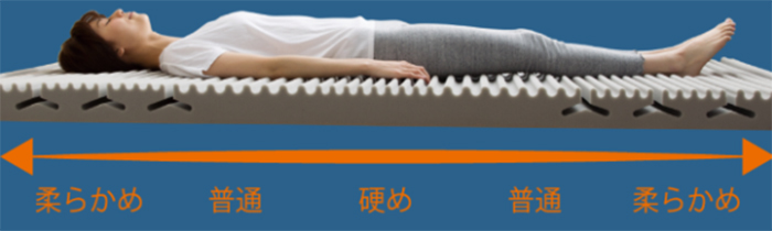 身体の圧迫感が緩和される性能のあるマットレス