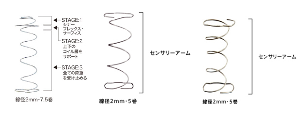 左から「Searly ReST コイル」「ポスチャーテックコイル」「タイタニウムコイル」