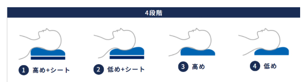 まず、枕の向きを変えての高めと低め、そして、高さ調整シートをプラスしての高めと低めの4段