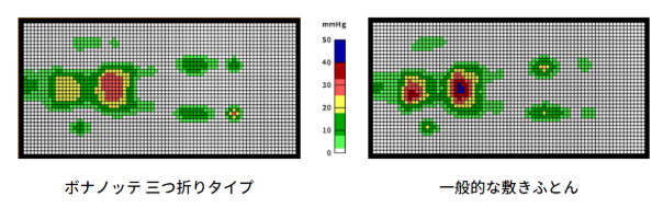 体圧分散性に優れている