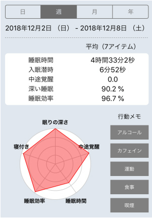 12月のある1週間の私の睡眠評価