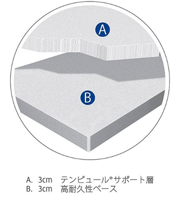 フトンシンプルは3cmの高耐久性ベース層の上に3cmのテンピュール®サポート層を組み合わせた厚さ6cmの構造