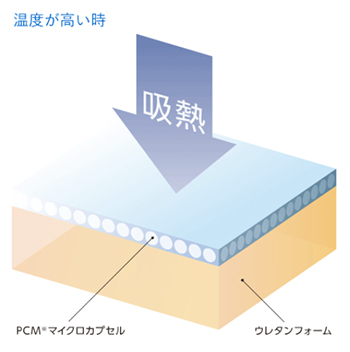 1年を通して快適に眠ることができます