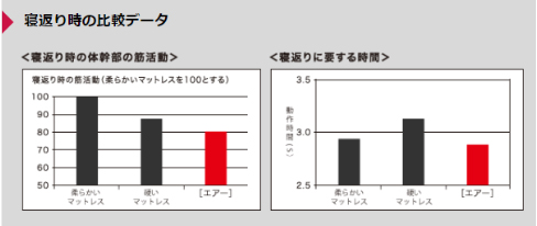 寝返りをうちやすいこと＝熟睡できる良質な眠り