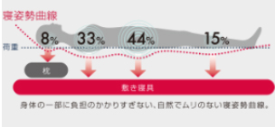 立ったままの状態で仰向けに寝転んだ状態